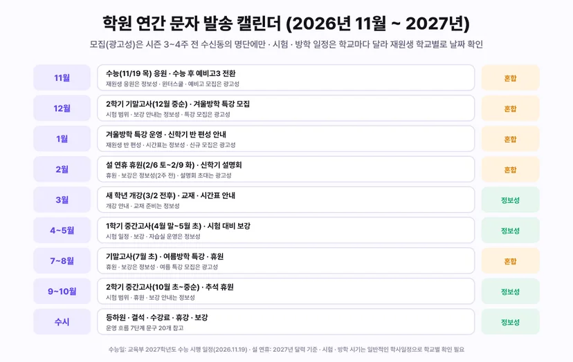 학원 연간 문자 발송 캘린더 2026년 11월~2027년 - 11월 수능(11/19 목) 응원과 수능 후 예비고3 전환(재원생 응원은 정보성, 윈터스쿨 예비고 모집은 광고성, 혼합), 12월 2학기 기말고사(12월 중순)와 겨울방학 특강 모집(시험 범위 보강 안내는 정보성, 특강 모집은 광고성, 혼합), 1월 겨울방학 특강 운영과 신학기 반 편성 안내(재원생 반 편성 시간표는 정보성, 신규 모집은 광고성, 혼합), 2월 설 연휴 휴원(2/6 토~2/9 화)과 신학기 설명회(휴원 보강은 정보성 2주 전, 설명회 초대는 광고성, 혼합), 3월 새 학년 개강(3/2 전후)과 교재 시간표 안내(정보성), 4~5월 1학기 중간고사(4월 말~5월 초)와 시험 대비 보강(정보성), 7~8월 기말고사(7월 초)와 여름방학 특강 휴원(휴원 보강은 정보성, 여름 특강 모집은 광고성, 혼합), 9~10월 2학기 중간고사(10월 초~중순)와 추석 휴원(정보성), 수시 등하원 결석 수강료 휴강 보강(정보성). 수능일은 교육부 2027학년도 수능 시행 일정 2026.11.19, 설 연휴는 2027년 달력 기준, 시험 방학 시기는 일반적인 학사일정으로 학교별 확인 필요