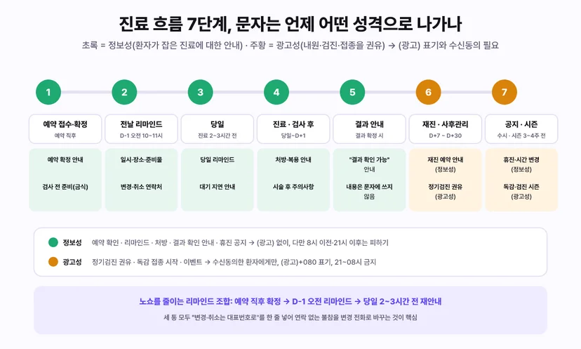 진료 흐름 7단계 문자 발송 타임라인 - 1 예약 접수 확정(예약 직후, 예약 확정 안내와 검사 전 준비 금식), 2 전날 리마인드(D-1 오전 10~11시, 일시 장소 준비물과 변경 취소 연락처), 3 당일(진료 2~3시간 전, 당일 리마인드와 대기 지연 안내), 4 진료 검사 후(당일~D+1, 처방 복용 안내와 시술 후 주의사항), 5 결과 안내(결과 확정 시, 결과 확인 가능 안내만 하고 내용은 문자에 쓰지 않음), 6 재진 사후관리(D+7~D+30, 재진 예약 안내는 정보성, 정기검진 권유는 광고성), 7 공지 시즌(수시, 시즌 3~4주 전, 휴진 진료시간 변경은 정보성, 독감 접종 검진 시즌은 광고성). 정보성은 (광고) 없이 8시 이전 21시 이후 피하기, 광고성은 수신동의한 환자에게만 (광고)와 080 표기 21~08시 금지. 노쇼를 줄이는 리마인드 조합은 예약 직후 확정, D-1 오전 리마인드, 당일 2~3시간 전 재안내, 세 통 모두 변경 취소는 대표번호로 한 줄