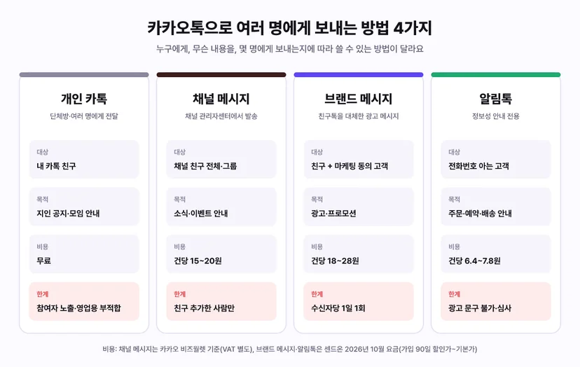 카카오톡으로 여러 명에게 보내는 방법 4가지 비교: 개인 카톡, 채널 메시지, 브랜드 메시지, 알림톡의 대상·목적·비용·한계