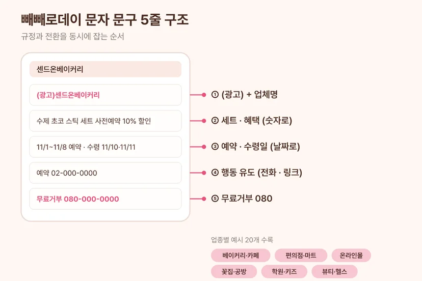 빼빼로데이 문자 문구 5줄 구조: (광고) 업체명, 세트와 혜택, 예약과 수령일, 행동 유도, 무료거부 080 순서 — 베이커리 카페, 편의점 마트, 온라인몰, 꽃집 공방, 학원 키즈, 뷰티 헬스 6개 업종 예시