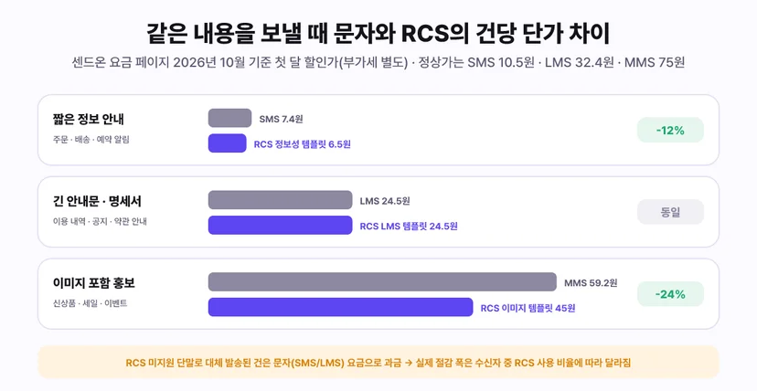 같은 내용을 보낼 때 문자와 RCS의 건당 단가 비교(센드온 요금 페이지 2026년 10월 기준 첫 달 할인가, 부가세 별도, 정상가는 SMS 10.5원 LMS 32.4원 MMS 75원) - 짧은 정보 안내는 SMS 7.4원 대 RCS 정보성 템플릿 6.5원으로 12% 저렴, 긴 안내문 명세서는 LMS 24.5원 대 RCS LMS 템플릿 24.5원으로 동일, 이미지 포함 홍보는 MMS 59.2원 대 RCS 이미지 템플릿 45원으로 24% 저렴. RCS 미지원 단말로 대체 발송된 건은 문자 요금으로 과금되어 실제 절감 폭은 수신자 중 RCS 사용 비율에 따라 달라짐