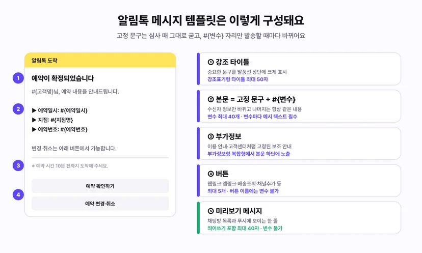 알림톡 메시지 템플릿 구조 - 1 강조 타이틀은 강조표기형 최대 50자, 2 본문은 고정 문구와 변수로 구성되며 변수 최대 40개와 변수마다 예시 텍스트 필수, 3 부가정보는 이용 안내와 고객센터 같은 고정 보조 안내, 4 버튼은 최대 5개이고 버튼 이름에 변수 불가, 5 미리보기 메시지는 띄어쓰기 포함 최대 40자이고 변수 불가