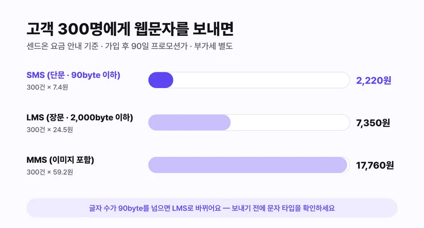 고객 300명에게 웹문자를 보낼 때 비용 - SMS 2,220원, LMS 7,350원, MMS 17,760원, 센드온 프로모션가 기준