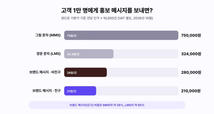 고객 1만 명에게 홍보 메시지를 보낼 때 기본가 비용 비교: MMS 75만 원, LMS 32만 4천 원, 브랜드 메시지 비친구 28만 원, 친구 21만 원