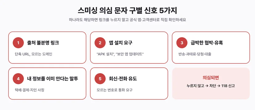 스미싱 의심 문자 구별 신호 5가지: 출처 불분명 링크, 앱 설치 요구, 급박한 협박과 유혹, 개인정보를 아는 말투, 회신 유도
