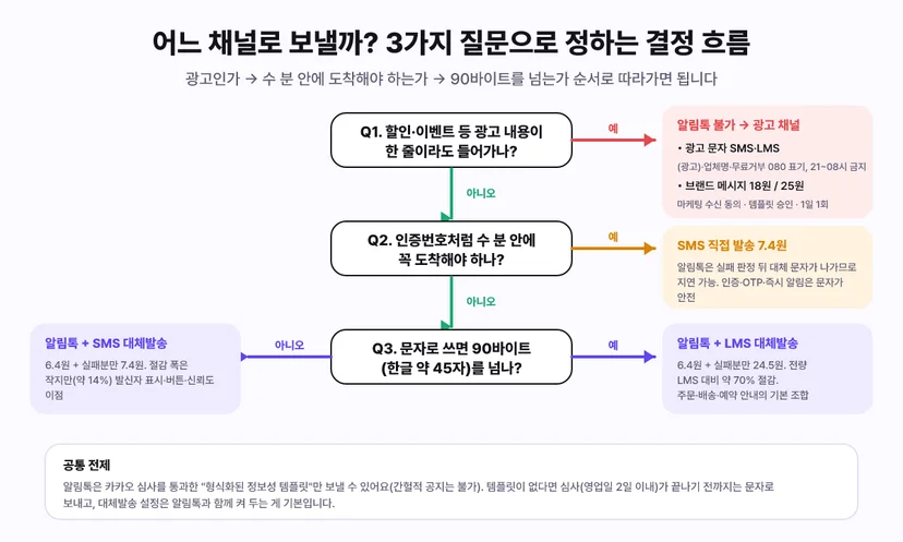 알림톡과 문자 중 어느 채널로 보낼지 정하는 3단계 결정 흐름도 - Q1 할인·이벤트 등 광고 내용이 한 줄이라도 들어가면 알림톡 불가, 광고 문자 SMS·LMS((광고)·업체명·무료거부 080 표기, 21~08시 금지) 또는 브랜드 메시지 18원·25원(마케팅 수신 동의, 템플릿 승인, 1일 1회). Q2 인증번호처럼 수 분 안에 도착해야 하면 SMS 직접 발송 7.4원(알림톡은 실패 판정 뒤 대체 문자가 나가 지연 가능). Q3 문자로 쓰면 90바이트를 넘으면 알림톡 + LMS 대체발송(전량 LMS 대비 약 70% 절감), 넘지 않으면 알림톡 + SMS 대체발송(약 14% 절감, 발신자 표시·버튼·신뢰도 이점). 공통 전제: 알림톡은 카카오 심사를 통과한 형식화된 정보성 템플릿만 발송 가능, 심사 영업일 2일 이내