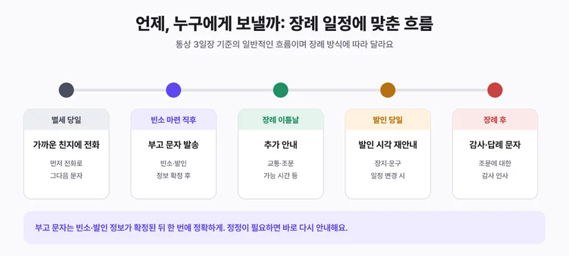부고 문자 발송 흐름: 별세 당일 친지 전화, 빈소 마련 직후 부고 문자, 장례 이튿날 추가 안내, 발인 당일 재안내, 장례 후 감사 문자