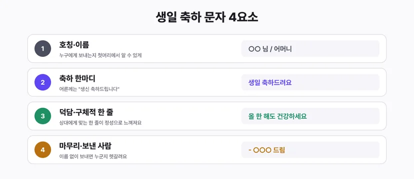 생일 축하 문자 4요소: 호칭과 이름, 축하 한마디, 덕담 한 줄, 마무리와 보낸 사람