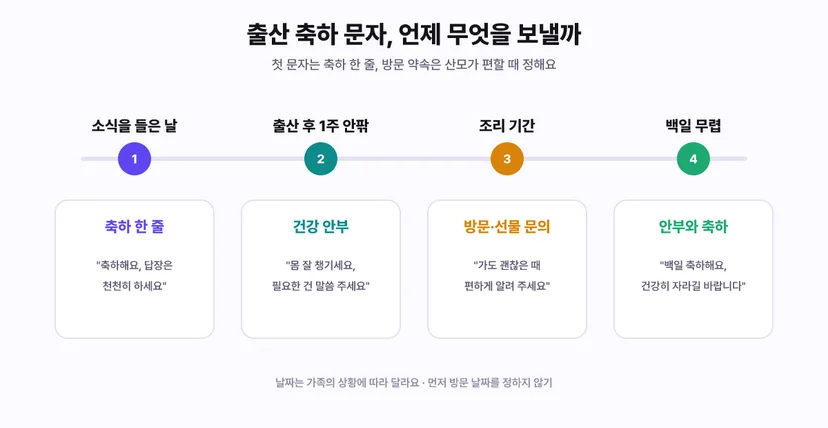출산 축하 문자 시기: 소식 들은 날 축하 한 줄, 출산 후 1주 안부, 조리 기간 방문 문의, 백일 무렵 축하