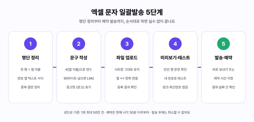 엑셀 문자 일괄발송 5단계: 명단 정리, 문구 작성, 파일 업로드, 미리보기·테스트, 발송·예약