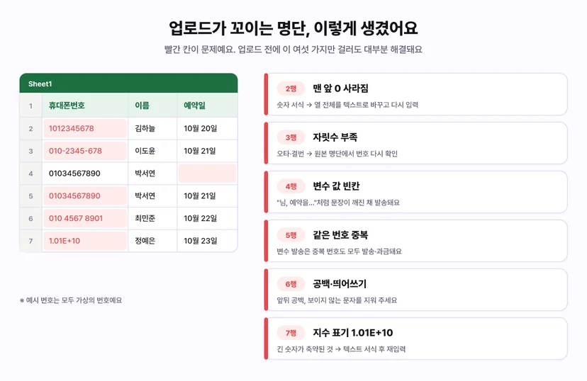 엑셀 명단 업로드 오류 예시: 맨 앞 0 사라짐, 자릿수 부족, 변수 빈칸, 중복 번호, 공백, 지수 표기가 빨간 칸으로 표시된 시트