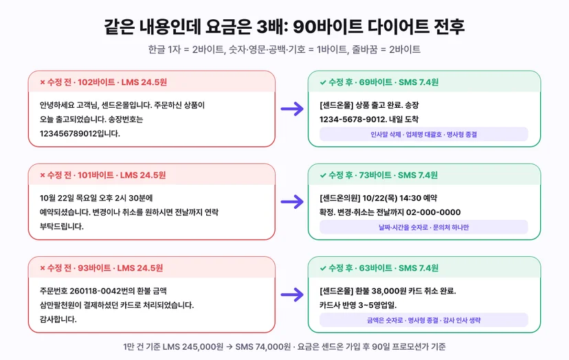 90바이트 다이어트 전후 비교 세 가지 - 인사말이 포함된 102바이트 출고 안내를 업체명 대괄호와 명사형 종결로 69바이트 SMS로, 날짜를 한글로 풀어 쓴 101바이트 예약 안내를 10/22(목) 14:30 숫자 표기와 문의처 하나로 73바이트로, 금액을 한글로 쓴 93바이트 환불 안내를 숫자 금액과 감사 인사 생략으로 63바이트로 줄였다. 1만 건 기준 LMS 245,000원이 SMS 74,000원이 된다