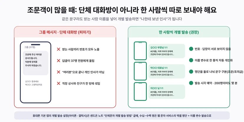 조문객이 많을 때 단체 대화방이 아니라 한 사람씩 따로 보내야 하는 이유 - 그룹 메시지와 단체 대화방은 받는 사람끼리 번호가 모두 노출되고 답글이 37명 전원에게 울리며 여러분으로 끝나 개인 인사가 아니고 직장 상사와 친구가 한 방에 섞인다. 한 사람씩 개별 발송은 번호와 답장이 서로 보이지 않고 이름 변수로 한 통씩 자동 개인화되며 명단을 둘로 나눠 조문과 조의금 문구를 구분하고 발송 시각을 예약해 200명이어도 몇 분이면 된다. 휴대폰 기본 앱의 개별 발송 설정은 센드온 노트 단체문자 개별 발송 방법 글에, 수십에서 수백 명은 웹 문자 서비스의 엑셀 명단과 이름 변수 발송으로