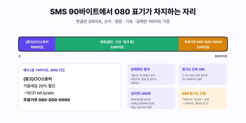 SMS 90바이트에서 080 표기가 차지하는 자리 - (광고)업체명 16바이트, 본문 53바이트, 무료거부 080-000-0000 21바이트. 예시 문자 총 74바이트로 SMS 1건. 요령은 업체명은 공식 약칭으로 짧게, 링크는 단축 URL, 90바이트를 넘기면 LMS 2,000바이트로 과금되니 요금 차이 확인, 080 문구는 21바이트 고정이라 줄이지 말 것