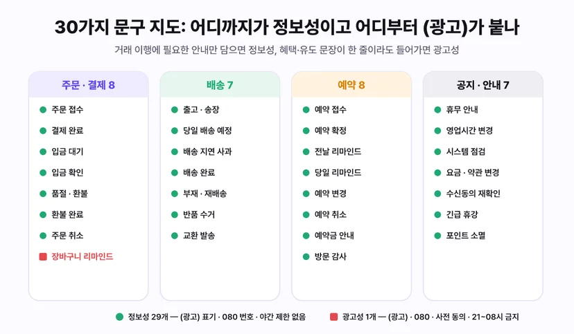 비즈니스 문자 문구 30선 지도 - 주문 결제 8개 중 주문 접수 결제 완료 입금 대기 입금 확인 품절 환불 환불 완료 주문 취소는 정보성이고 장바구니 리마인드만 광고성, 배송 7개(출고 송장 당일 배송 예정 배송 지연 사과 배송 완료 부재 재배송 반품 수거 교환 발송)와 예약 8개(예약 접수 확정 전날 리마인드 당일 리마인드 변경 취소 예약금 안내 방문 감사)와 공지 안내 7개(휴무 영업시간 변경 시스템 점검 요금 약관 변경 수신동의 재확인 긴급 휴강 포인트 소멸)는 모두 정보성. 정보성 29개는 광고 표기 080 번호 야간 제한이 없고 광고성 1개는 광고 표기 080 사전 동의 21시부터 08시 금지
