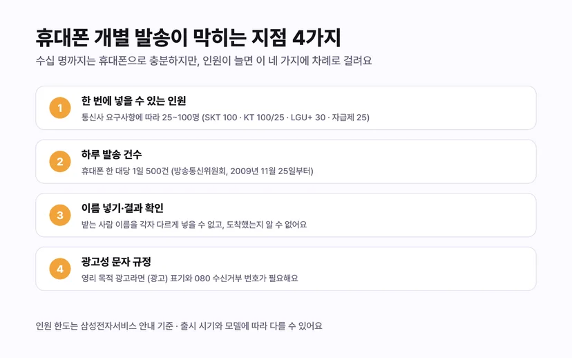 휴대폰 단체문자 개별 발송의 한계 4가지 - 한 번에 넣을 수 있는 인원 25에서 100명, 하루 발송 500건, 이름 넣기와 결과 확인 불가, 광고성 문자 규정