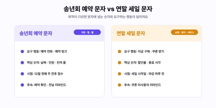 송년회 예약 문자와 연말 세일 문자 비교: 요구 행동, 핵심 숫자, 발송 시점, 후속 문자의 차이