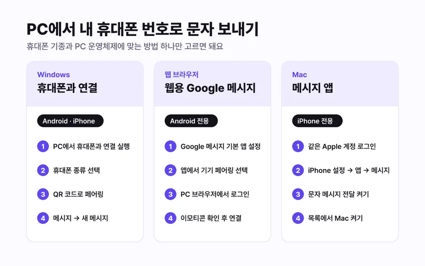 PC에서 내 휴대폰 번호로 문자 보내는 3가지 방법 - Windows 휴대폰과 연결, 웹용 Google 메시지, Mac 메시지 앱 설정 순서