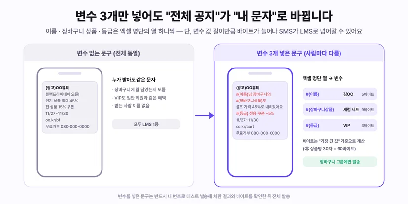 변수 개인화 전후 비교 - 왼쪽 변수 없는 문구는 누가 받아도 같은 문자로 장바구니에 뭘 담았는지 모르고 VIP도 일반 회원과 같은 혜택이며 받는 사람 이름이 없어 모두 LMS 1종. 오른쪽 변수 3개 넣은 문구는 이름 님 장바구니의 장바구니상품도 블프 가격 45퍼센트로 내려갔어요 등급 전용 쿠폰 플러스 5퍼센트로 사람마다 다르며, 엑셀 명단 열이 변수가 되어 이름 김OO 5바이트, 장바구니상품 세럼 세트 9바이트, 등급 VIP 3바이트, 바이트는 가장 긴 값 기준으로 계산하고 장바구니 그룹에만 발송. 변수를 넣은 문구는 반드시 내 번호로 테스트 발송해 치환 결과와 바이트를 확인한 뒤 전체 발송