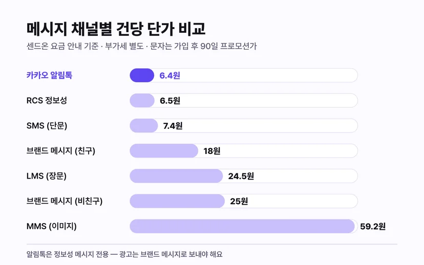 카카오 알림톡과 문자 채널별 건당 단가 비교 - 알림톡 6.4원, RCS 정보성 6.5원, SMS 7.4원, 브랜드 메시지 18원·25원, LMS 24.5원, MMS 59.2원