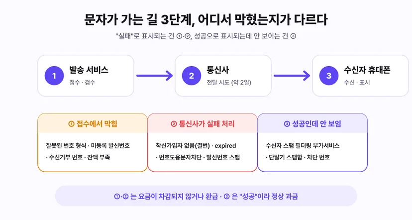 문자가 가는 길 3단계와 실패 지점: 1단계 발송 서비스 접수에서 막히는 경우(잘못된 번호 형식·미등록 발신번호·수신거부 번호·잔액 부족), 2단계 통신사가 실패 처리하는 경우(착신가입자 없음·expired·번호도용문자차단·발신번호 스팸), 3단계 성공인데 안 보이는 경우(수신자 스팸 필터링 부가서비스·단말기 스팸함·차단 번호). 1·2단계는 요금 미차감 또는 환급, 3단계는 성공이라 정상 과금