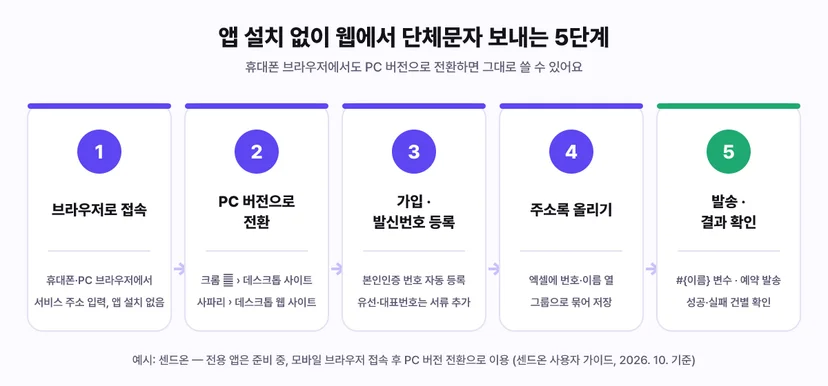 앱 설치 없이 웹에서 단체문자 보내는 5단계 - 브라우저로 접속, PC 버전으로 전환, 가입과 발신번호 등록, 엑셀 주소록 올리기, 이름 변수와 예약 발송 후 결과 확인
