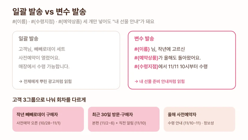 빼빼로데이 문자 일괄 발송과 변수 발송 비교: 모두 같은 내용의 일괄 발송은 광고처럼 읽히고, 이름·수령지점·예약상품 변수를 넣은 발송은 내 선물 안내처럼 읽힘 — 작년 구매자, 최근 30일 방문자, 올해 사전예약자 3그룹
