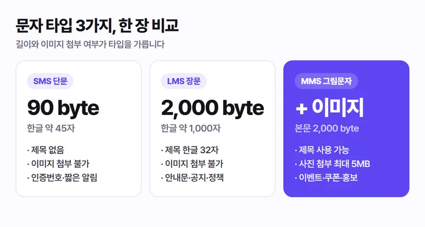SMS LMS MMS 차이 비교표 - 90바이트 단문, 2000바이트 장문, 이미지 첨부 가능한 그림문자