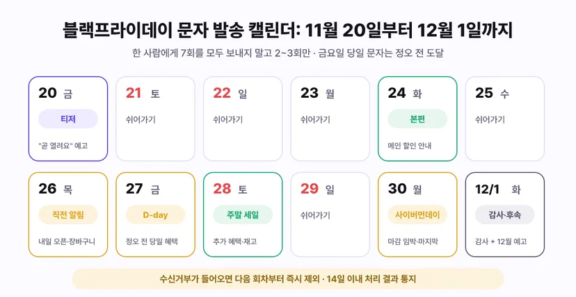 블랙프라이데이 문자 발송 캘린더: 11월 20일 금요일 티저, 24일 화요일 본편, 26일 목요일 직전 알림, 27일 금요일 당일 정오 전, 28일 토요일 주말 세일, 30일 월요일 사이버먼데이 마감 임박, 12월 1일 화요일 감사 후속, 수신거부는 다음 회차부터 즉시 제외하고 14일 이내 처리 결과 통지