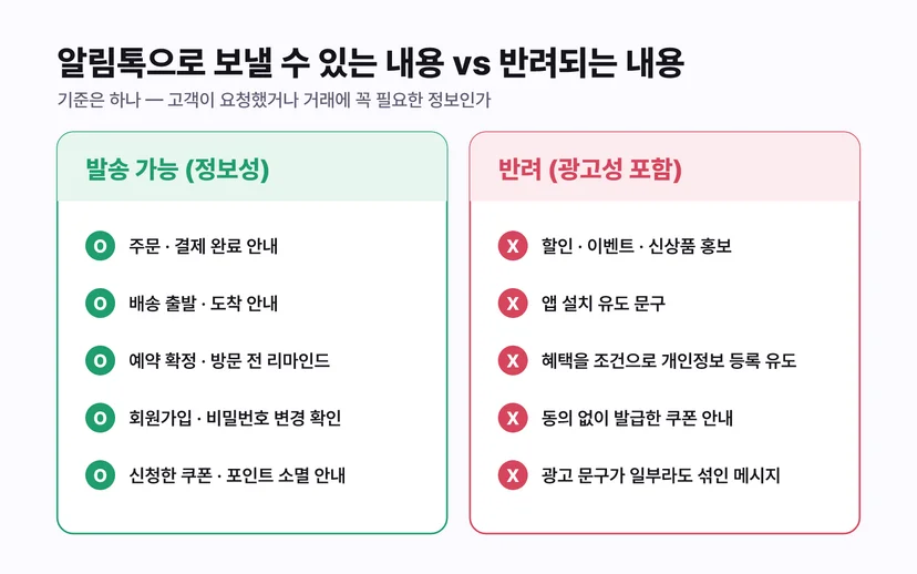 카카오 알림톡으로 보낼 수 있는 정보성 내용과 반려되는 광고성 내용 비교 - 주문 결제 배송 예약 안내는 가능, 할인 이벤트 홍보와 앱 설치 유도는 반려