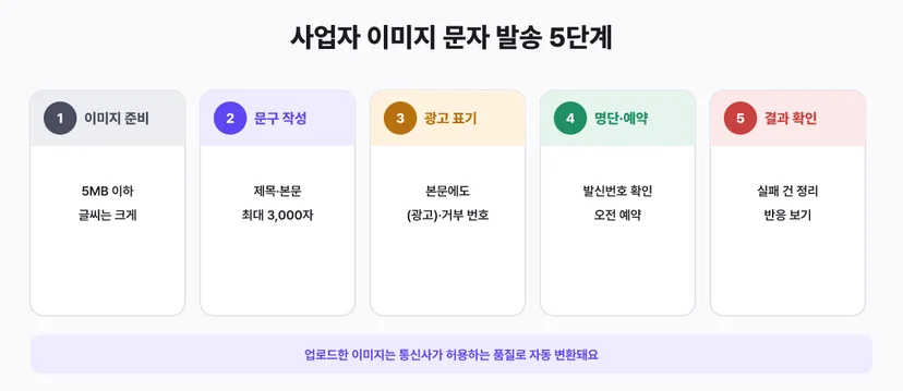 사업자 이미지 문자 발송 5단계: 이미지 준비, 문구 작성, 광고 표기, 명단과 예약, 결과 확인