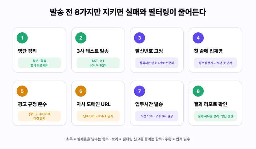 발송 성공률 체크리스트 8가지: 1 명단 정리(결번·중복·형식 오류 제거), 2 SKT·KT·LG U+ 3사 테스트 발송, 3 통화되는 발신번호 1개로 고정, 4 첫 줄에 업체명, 5 광고 규정 준수((광고)·수신거부·야간 금지), 6 자사 도메인 URL(단축 URL·IP 주소 금지), 7 오전 10시~오후 6시 업무시간 발송, 8 결과 리포트 확인과 실패 사유별 명단 갱신