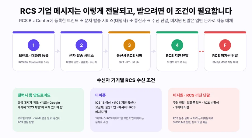 RCS 기업 메시지 전달 구조와 수신 조건 - RCS Biz Center(이통 3사)에 브랜드와 대화방 등록, 문자 발송 서비스에서 대행사 권한과 템플릿 수신자 설정, 통신사 RCS 서버(SKT KT LG U+), RCS 지원 단말은 브랜드 카드로 수신, RCS 미지원 단말은 SMS LMS로 자동 대체. 수신 조건은 갤럭시 등 안드로이드는 삼성 메시지 채팅+ 또는 Google 메시지 RCS 채팅 켬과 데이터 연결, 아이폰은 iOS 18 이상과 RCS 지원 통신사 요금제에서 설정 앱 메시지 RCS 메시지 켬(비즈니스 RCS 메시지를 끄면 문자로 수신), 미지원이나 RCS 꺼진 단말은 대체문자로 SMS LMS 전환되어 문자 요금 과금