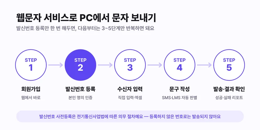 웹문자 서비스로 PC에서 문자 보내는 5단계 - 회원가입, 발신번호 등록, 수신자 입력, 문구 작성, 발송 및 결과 확인