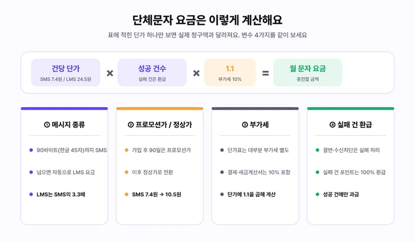 단체문자 요금 계산 공식 - 건당 단가 곱하기 성공 건수 곱하기 1.1 부가세는 월 문자 요금, 변수 4가지는 메시지 종류 90바이트 넘으면 LMS 요금 3.3배, 프로모션가와 정상가 가입 후 90일, 부가세 10% 별도 표기, 실패 건 100% 환급