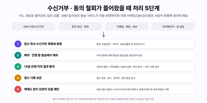 수신거부 동의 철회가 들어왔을 때 처리 5단계 - 접수 경로는 080 무료수신거부, 문자 회신 전화, 이메일 채팅 DM, 마이페이지 앱 설정. 1 접수 즉시 수신거부 목록에 등록(발송 구분 문자 카카오 RCS별로 한 곳에 모으기), 2 예약 진행 중 발송에서 제외(이미 걸어둔 예약 발송과 분할 발송 명단까지 대조), 3 14일 안에 처리 결과 통지(전송자 명칭 거부 철회 사실과 날짜 처리 결과, 광고 내용 금지), 4 접수 기록 보관(접수 경로 일시 처리자 통지 발송 일시), 5 해제는 본인 요청이 있을 때만(080 접수 번호는 수신자 의사라 임의 해제 금지, 재동의 받으면 새 동의일로 기록). 통지 미이행은 1천만 원 이하, 거부자에게 발송하면 3천만 원 이하 과태료(정보통신망법 제76조 2026년 10월 기준)