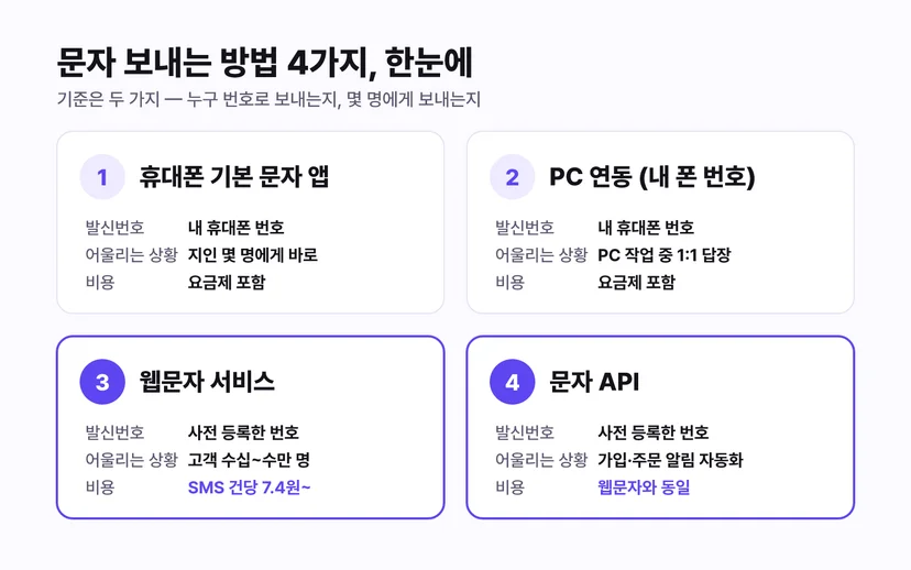 문자 보내는 방법 4가지 비교 - 휴대폰 기본 앱, PC 연동, 웹문자 서비스, 문자 API의 발신번호와 비용