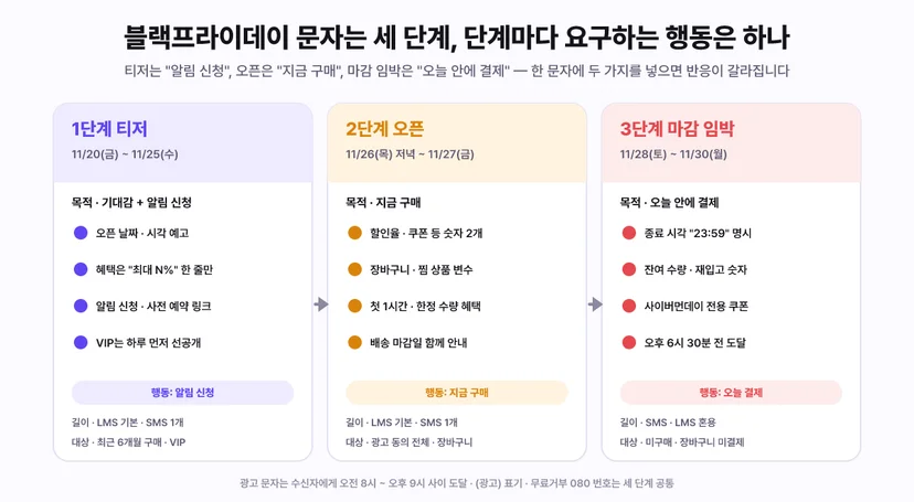 블랙프라이데이 문자 세 단계 구조 - 1단계 티저 11월 20일 금요일부터 25일 수요일까지 목적은 기대감과 알림 신청, 오픈 날짜와 시각 예고, 혜택은 최대 N퍼센트 한 줄만, 알림 신청 사전 예약 링크, VIP는 하루 먼저 선공개, 행동은 알림 신청, LMS 기본 SMS 1개, 대상은 최근 6개월 구매와 VIP. 2단계 오픈 11월 26일 목요일 저녁부터 27일 금요일 목적은 지금 구매, 할인율 쿠폰 등 숫자 2개, 장바구니 찜 상품 변수, 첫 1시간 한정 수량 혜택, 배송 마감일 함께 안내, 행동은 지금 구매, 대상은 광고 동의 전체와 장바구니. 3단계 마감 임박 11월 28일 토요일부터 30일 월요일 목적은 오늘 안에 결제, 종료 시각 23시 59분 명시, 잔여 수량 재입고 숫자, 사이버먼데이 전용 쿠폰, 오후 6시 30분 전 도달, 행동은 오늘 결제, SMS LMS 혼용, 대상은 미구매와 장바구니 미결제. 광고 문자는 오전 8시부터 오후 9시 사이 도달, 광고 표기, 무료거부 080 번호는 세 단계 공통