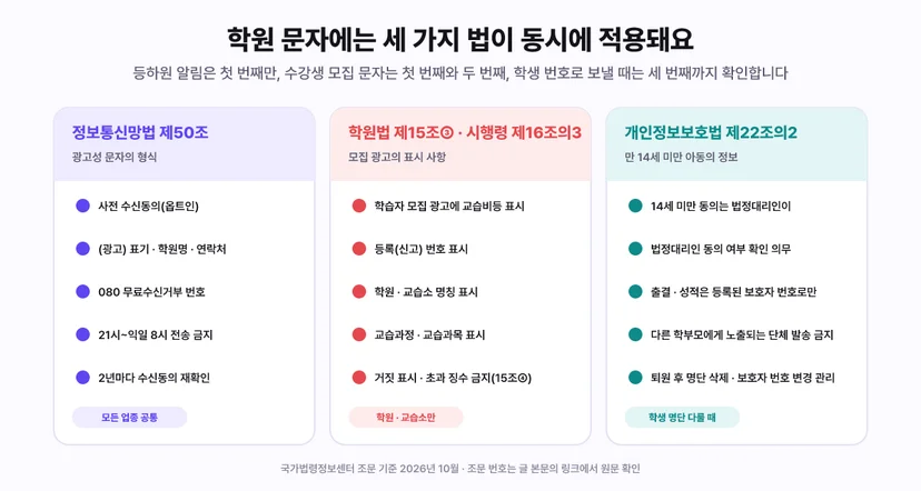 학원 문자에 동시에 적용되는 세 가지 법 비교 - 정보통신망법 제50조는 광고성 문자의 형식을 규제(사전 수신동의 옵트인, (광고) 표기와 학원명 연락처, 080 무료수신거부 번호, 21시부터 익일 8시 전송 금지, 2년마다 수신동의 재확인, 모든 업종 공통). 학원법 제15조 제3항과 시행령 제16조의3은 모집 광고의 표시 사항을 규제(학습자 모집 광고에 교습비등 표시, 등록 또는 신고 번호 표시, 학원 교습소 명칭 표시, 교습과정 교습과목 표시, 거짓 표시와 초과 징수 금지 15조 4항, 학원 교습소만). 개인정보보호법 제22조의2는 만 14세 미만 아동의 정보를 규제(14세 미만 동의는 법정대리인이, 법정대리인 동의 여부 확인 의무, 출결 성적은 등록된 보호자 번호로만, 다른 학부모에게 노출되는 단체 발송 금지, 퇴원 후 명단 삭제와 보호자 번호 변경 관리, 학생 명단 다룰 때). 국가법령정보센터 조문 기준 2026년 10월