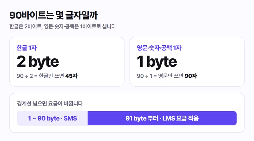 문자 바이트 계산법 - 한글 2바이트 영문 1바이트, 90바이트 넘으면 LMS 요금 적용