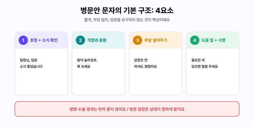 병문안 문자 4요소: 호칭과 소식 확인, 걱정과 응원, 부담 덜어주기, 도울 일과 서명