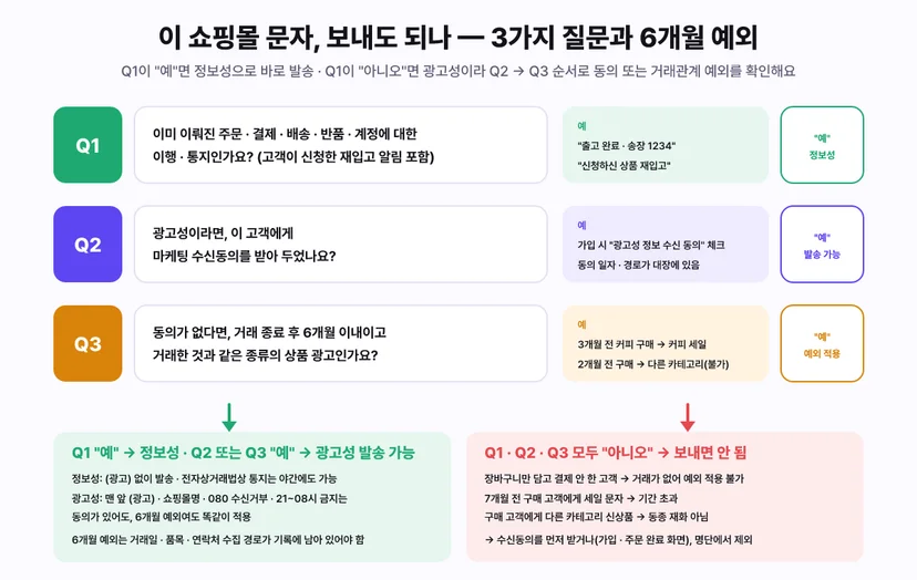 쇼핑몰 문자 발송 가능 여부 판단 플로우 - Q1 이미 이뤄진 주문 결제 배송 반품 계정에 대한 이행 통지인가요(고객이 신청한 재입고 알림 포함), 예시 출고 완료 송장 1234와 신청하신 상품 재입고, 예면 정보성. Q2 광고성이라면 이 고객에게 마케팅 수신동의를 받아 두었나요, 예시 가입 시 광고성 정보 수신 동의 체크와 동의 일자 경로가 대장에 있음, 예면 발송 가능. Q3 동의가 없다면 거래 종료 후 6개월 이내이고 거래한 것과 같은 종류의 상품 광고인가요, 예시 3개월 전 커피 구매 후 커피 세일은 가능하고 2개월 전 구매 후 다른 카테고리는 불가, 예면 예외 적용. Q1 예면 정보성 Q2 또는 Q3 예면 광고성 발송 가능: 정보성은 (광고) 없이 발송하고 전자상거래법상 통지는 야간에도 가능, 광고성은 맨 앞 (광고) 쇼핑몰명 080 수신거부 21~08시 금지를 동의가 있어도 6개월 예외여도 똑같이 적용, 6개월 예외는 거래일 품목 연락처 수집 경로가 기록에 남아 있어야 함. Q1 Q2 Q3 모두 아니오면 보내면 안 됨: 장바구니만 담고 결제 안 한 고객은 거래가 없어 예외 적용 불가, 7개월 전 구매 고객에게 세일 문자는 기간 초과, 구매 고객에게 다른 카테고리 신상품은 동종 재화 아님, 수신동의를 먼저 받거나 명단에서 제외