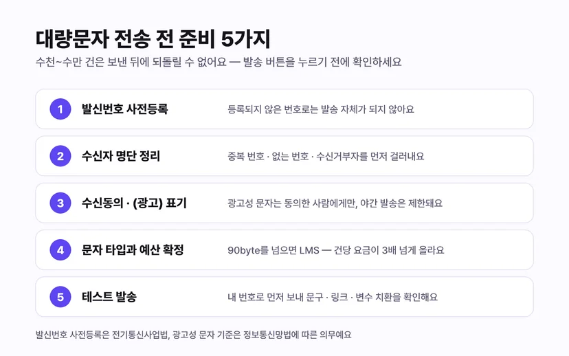 대량문자 전송 전 준비 5가지 체크리스트 - 발신번호 사전등록, 수신자 명단 정리, 수신동의와 광고 표기, 문자 타입과 예산 확정, 테스트 발송