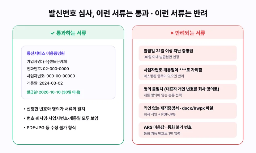 발신번호 심사에서 통과하는 서류와 반려되는 서류: 통과는 신청 번호와 명의가 서류와 일치하고 번호·회사명·사업자번호·개통일이 모두 보이며 PDF·JPG 등 수정 불가 형식, 반려는 발급 31일 이상 지난 증명원, 사업자번호·개통일이 가려짐, 명의 불일치, 직인 없는 재직증명서나 docx·hwpx 파일, ARS 미응답이나 통화 불가 번호