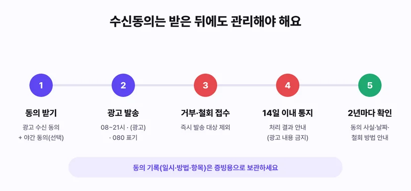 수신동의 관리 5단계: 동의 받기, 광고 발송, 거부·철회 접수 후 즉시 발송 대상 제외, 14일 이내 처리 결과 통지, 2년마다 동의 여부 확인