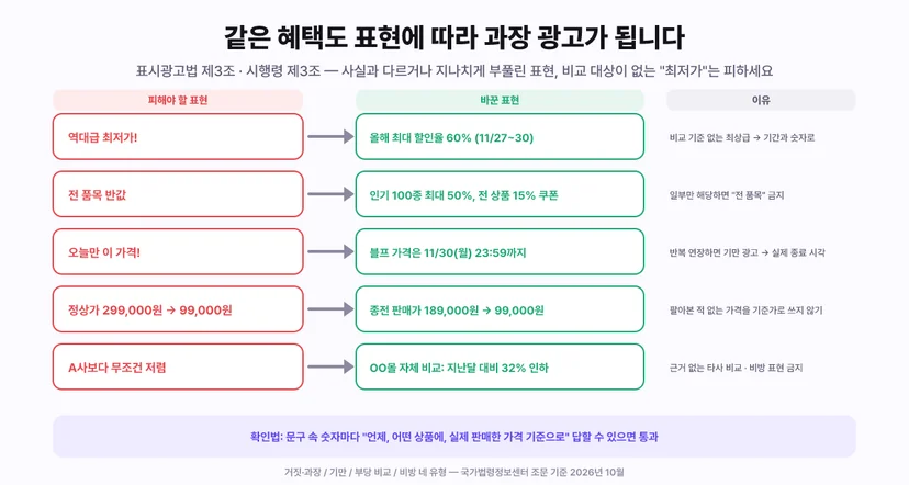 과장 표현과 바꾼 표현 비교표 - 역대급 최저가는 올해 최대 할인율 60퍼센트 11월 27일부터 30일로, 비교 기준 없는 최상급은 기간과 숫자로. 전 품목 반값은 인기 100종 최대 50퍼센트 전 상품 15퍼센트 쿠폰으로, 일부만 해당하면 전 품목 표현 금지. 오늘만 이 가격은 블프 가격은 11월 30일 월요일 23시 59분까지로, 반복 연장하면 기만 광고이므로 실제 종료 시각. 정상가 299,000원에서 99,000원은 종전 판매가 189,000원에서 99,000원으로, 팔아본 적 없는 가격을 기준가로 쓰지 않기. A사보다 무조건 저렴은 OO몰 자체 비교 지난달 대비 32퍼센트 인하로, 근거 없는 타사 비교와 비방 표현 금지. 확인법은 문구 속 숫자마다 언제 어떤 상품에 실제 판매한 가격 기준으로 답할 수 있으면 통과. 표시광고법 제3조와 시행령 제3조 기준