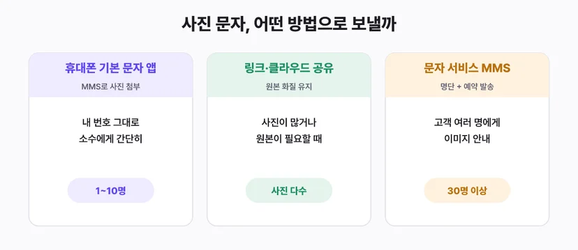 사진 문자 보내는 방법 3가지: 휴대폰 기본 문자 앱, 링크·클라우드 공유, 문자 서비스 MMS 발송