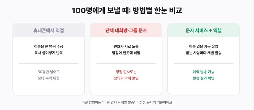 청첩장 문자 발송 방법 비교: 휴대폰 직접 입력, 단체 대화방, 문자 서비스와 엑셀