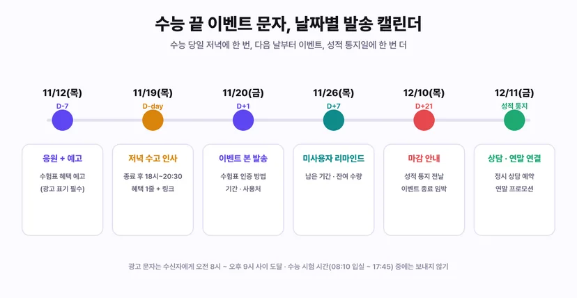 수능 끝 이벤트 문자 날짜별 발송 캘린더: D-7 예고, 수능 당일 저녁 수고 인사, D+1 본 발송, D+7 리마인드, D+21 마감 안내, 성적 통지일 상담 연결