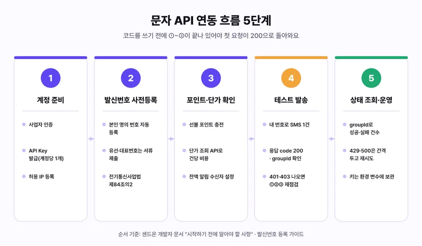 문자 API 연동 흐름 5단계 - 1단계 계정 준비 사업자 인증 API Key 발급 허용 IP 등록, 2단계 발신번호 사전등록 본인 명의 번호 자동 등록 유선 대표번호는 서류 제출 전기통신사업법 제84조의2, 3단계 포인트와 단가 확인, 4단계 내 번호로 SMS 1건 테스트 발송 후 응답 code 200과 groupId 확인, 5단계 groupId로 성공 실패 건수 상태 조회와 429 500 재시도 키는 환경 변수에 보관